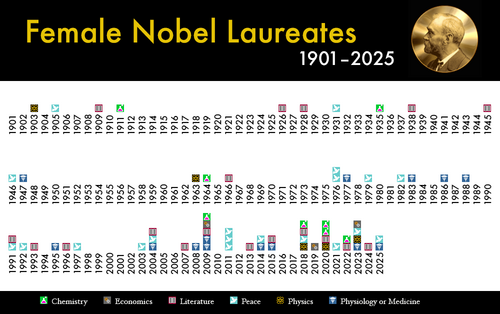 List of female Nobel laureates