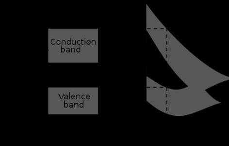 Band gap