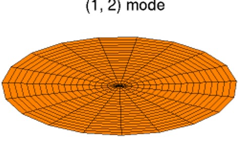 Normal mode