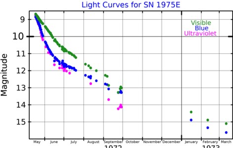SN 1972E