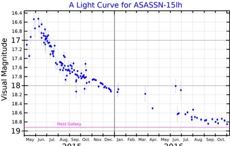 ASASSN-15lh