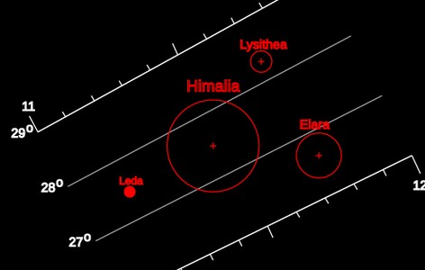 Himalia group