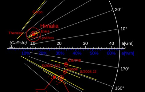 Ananke group